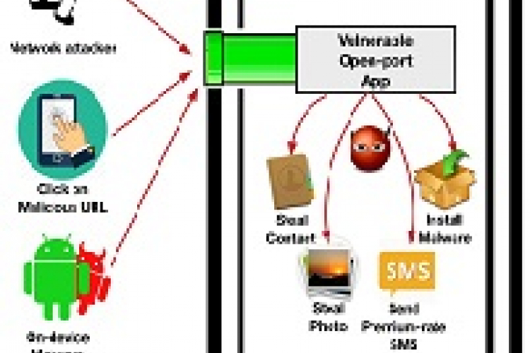 درهایی که باز می‌ماند! برنامه‌های نا‌امنی که با باز رها کردن پورت‌ها، امنیت تلفن‌های همراه را به خطر می‌اندازند!