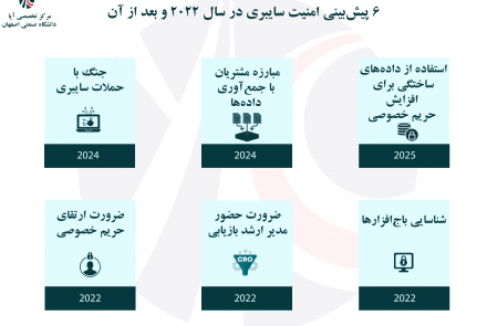 چشم‌انداز امنیت سایبری در سال 2022 و پس از آن