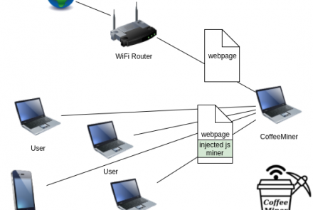 CoffeeMiner، پروژه‌ی هک شبکه‌های وای‌فای برای استخراج ارز مجازی